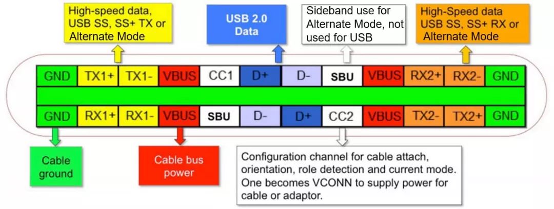 USB接口規(guī)范介紹！USB Type-C連接器規(guī)范